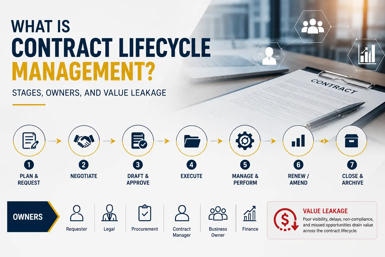 What Is Contract Lifecycle Management: Stages, Owners, and Value Leakage