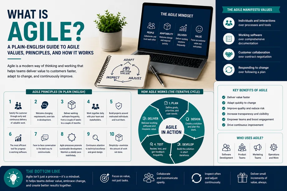 What Is Agile?